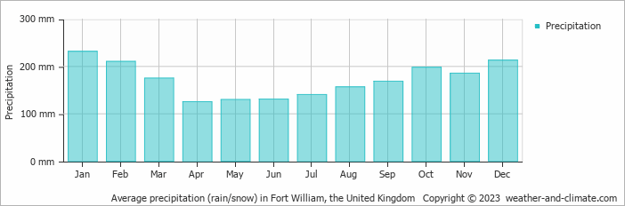 Average monthly rainfall, snow, precipitation in Fort William, the United Kingdom