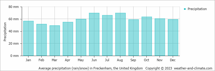 Average monthly rainfall, snow, precipitation in Freckenham, the United Kingdom