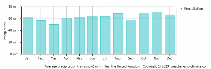 Average monthly rainfall, snow, precipitation in Frimley, the United Kingdom