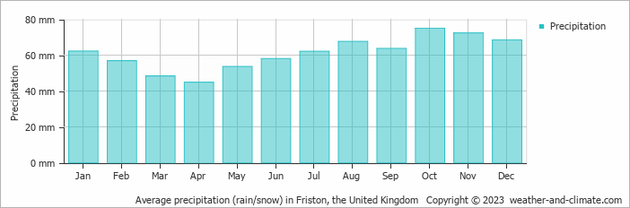Average monthly rainfall, snow, precipitation in Friston, the United Kingdom