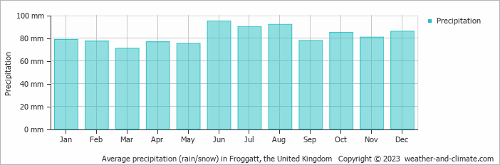 Average monthly rainfall, snow, precipitation in Froggatt, the United Kingdom