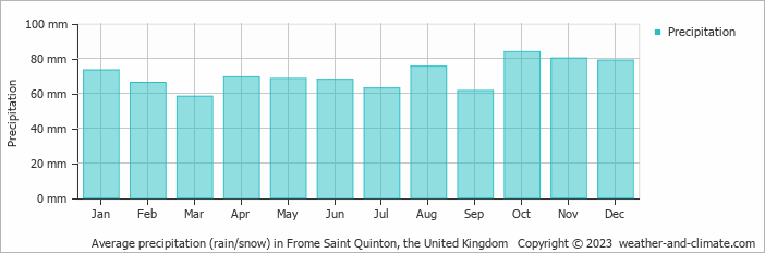 Average monthly rainfall, snow, precipitation in Frome Saint Quinton, the United Kingdom