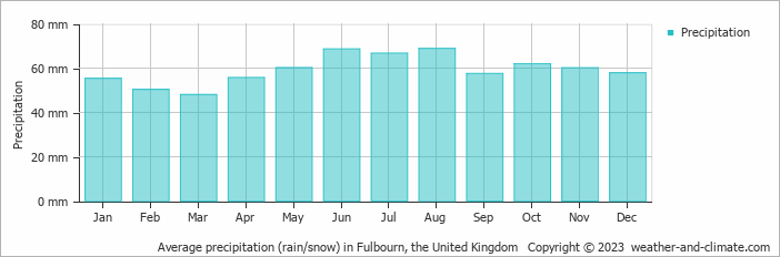Average monthly rainfall, snow, precipitation in Fulbourn, the United Kingdom