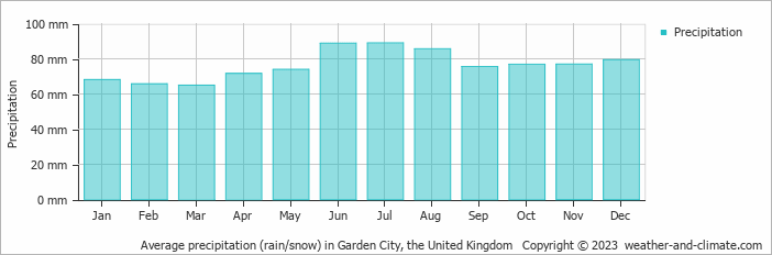 Average monthly rainfall, snow, precipitation in Garden City, the United Kingdom
