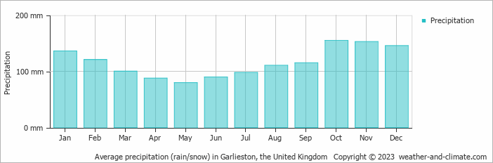 Average monthly rainfall, snow, precipitation in Garlieston, the United Kingdom