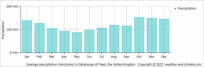 Average monthly rainfall, snow, precipitation in Gatehouse of Fleet, the United Kingdom