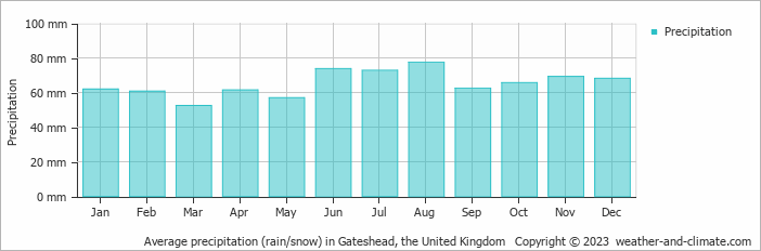 Average monthly rainfall, snow, precipitation in Gateshead, the United Kingdom
