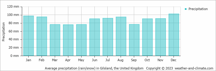 Average monthly rainfall, snow, precipitation in Gilsland, the United Kingdom