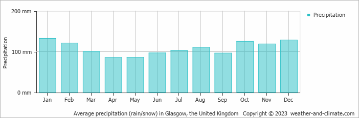 Average monthly rainfall, snow, precipitation in Glasgow, the United Kingdom