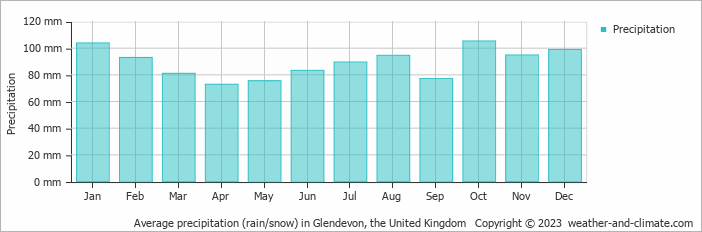 Average monthly rainfall, snow, precipitation in Glendevon, the United Kingdom