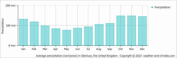 Average monthly rainfall, snow, precipitation in Glenluce, the United Kingdom