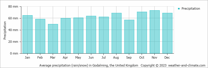 Average monthly rainfall, snow, precipitation in Godalming, the United Kingdom