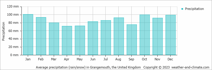 Average monthly rainfall, snow, precipitation in Grangemouth, the United Kingdom