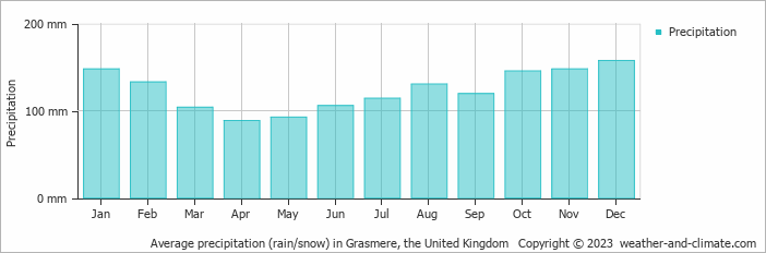 Average monthly rainfall, snow, precipitation in Grasmere, the United Kingdom