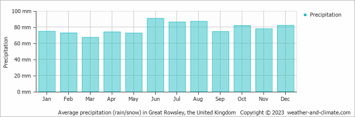Average monthly rainfall, snow, precipitation in Great Rowsley, the United Kingdom