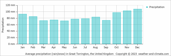 Average monthly rainfall, snow, precipitation in Great Torrington, 