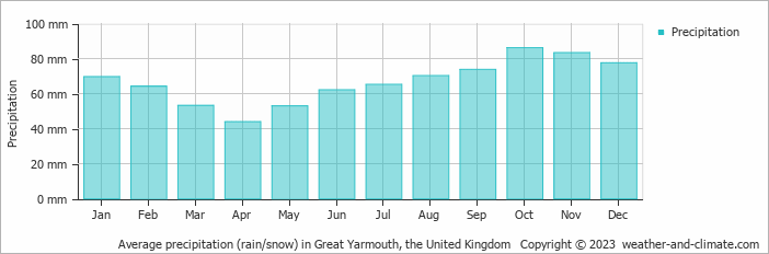 Average precipitation (rain/snow) in Lowestoft, United Kingdom   Copyright © 2022  weather-and-climate.com  