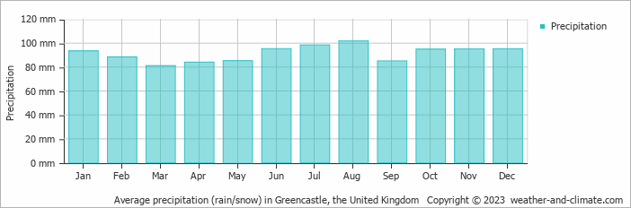 Average monthly rainfall, snow, precipitation in Greencastle, the United Kingdom
