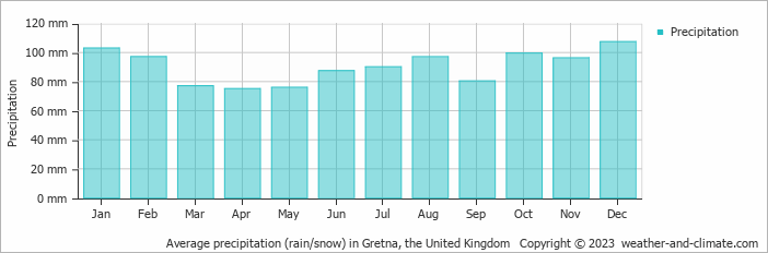 Average monthly rainfall, snow, precipitation in Gretna, the United Kingdom