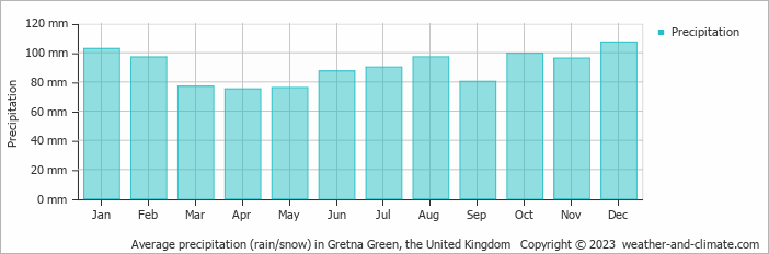 Average monthly rainfall, snow, precipitation in Gretna Green, the United Kingdom