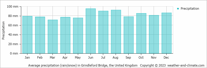 Average monthly rainfall, snow, precipitation in Grindleford Bridge, the United Kingdom