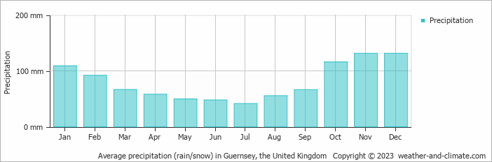 Average monthly rainfall, snow, precipitation in Guernsey, the United Kingdom