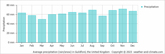 Average monthly rainfall, snow, precipitation in Guildford, the United Kingdom