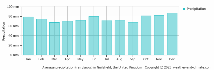 Average monthly rainfall, snow, precipitation in Guilsfield, the United Kingdom