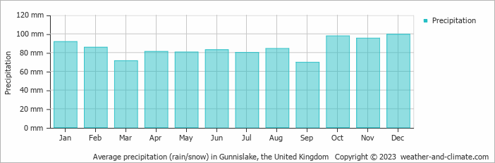 Average monthly rainfall, snow, precipitation in Gunnislake, the United Kingdom