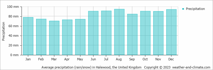 Average monthly rainfall, snow, precipitation in Halewood, the United Kingdom