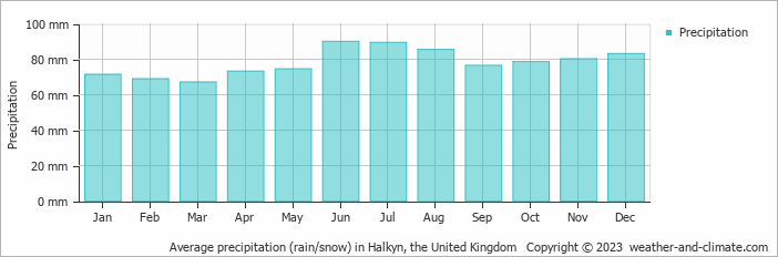 Average monthly rainfall, snow, precipitation in Halkyn, the United Kingdom