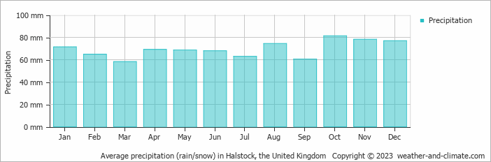 Average monthly rainfall, snow, precipitation in Halstock, the United Kingdom