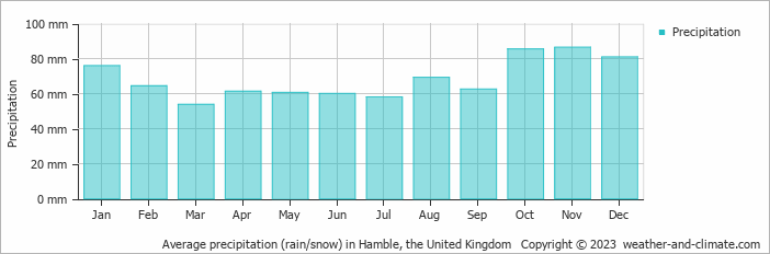 Average monthly rainfall, snow, precipitation in Hamble, the United Kingdom