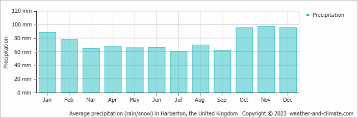 Average monthly rainfall, snow, precipitation in Harberton, the United Kingdom