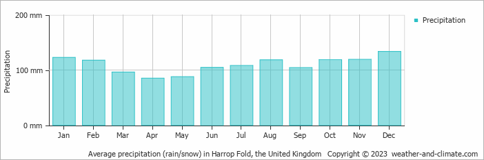 Average monthly rainfall, snow, precipitation in Harrop Fold, the United Kingdom