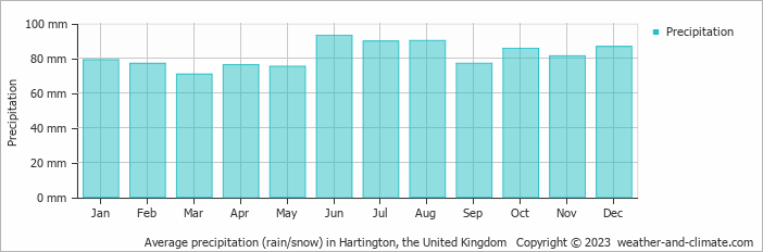 Average monthly rainfall, snow, precipitation in Hartington, the United Kingdom