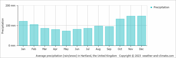 Average monthly rainfall, snow, precipitation in Hartland, the United Kingdom