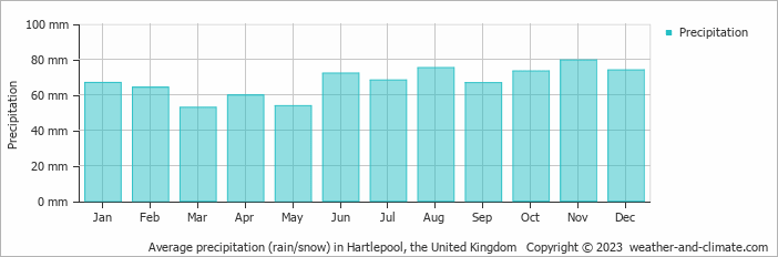 Average monthly rainfall, snow, precipitation in Hartlepool, the United Kingdom