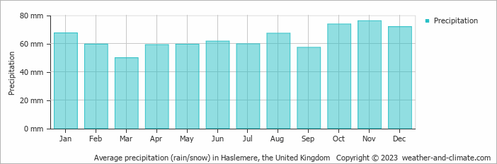Average monthly rainfall, snow, precipitation in Haslemere, the United Kingdom