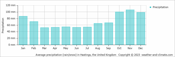 Average monthly rainfall, snow, precipitation in Hastings, the United Kingdom