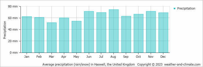 Average monthly rainfall, snow, precipitation in Haswell, the United Kingdom