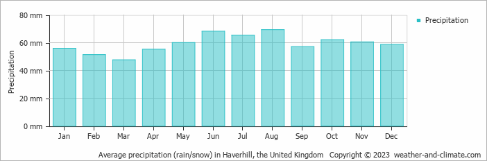 Average monthly rainfall, snow, precipitation in Haverhill, the United Kingdom