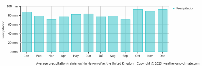 Average monthly rainfall, snow, precipitation in Hay-on-Wye, the United Kingdom