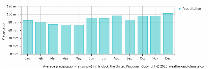 Average monthly rainfall, snow, precipitation in Haydock, the United Kingdom