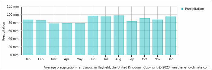 Average monthly rainfall, snow, precipitation in Hayfield, the United Kingdom