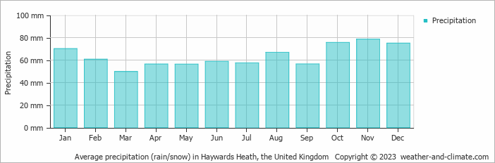 Average monthly rainfall, snow, precipitation in Haywards Heath, the United Kingdom