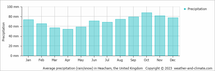 Average monthly rainfall, snow, precipitation in Heacham, the United Kingdom