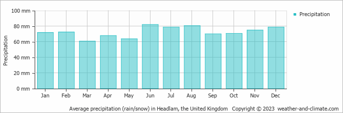 Average monthly rainfall, snow, precipitation in Headlam, 
