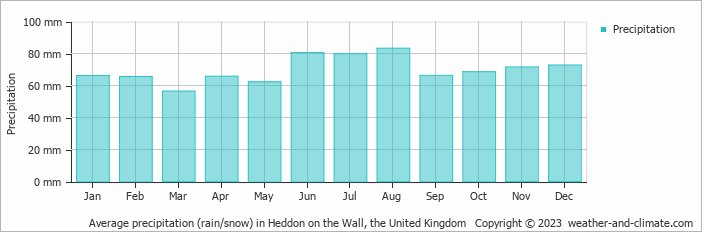 Average monthly rainfall, snow, precipitation in Heddon on the Wall, the United Kingdom