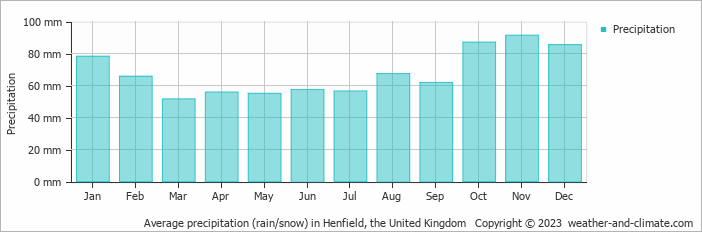 Average monthly rainfall, snow, precipitation in Henfield, the United Kingdom